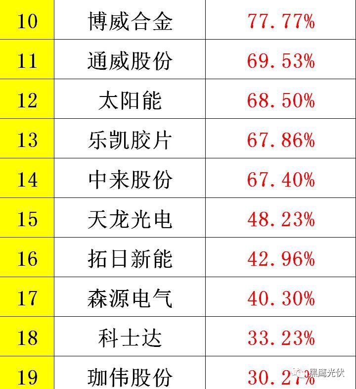 黑鹰重磅|中国光伏前3季度竞争大格局：11大排行看清谁是赚钱王、资金王、净利王、负债王？谁最有可能成为未来黑马？