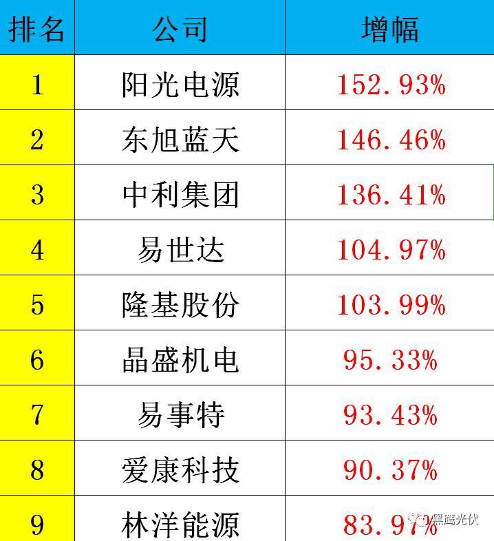 黑鹰重磅|中国光伏前3季度竞争大格局：11大排行看清谁是赚钱王、资金王、净利王、负债王？谁最有可能成为未来黑马？