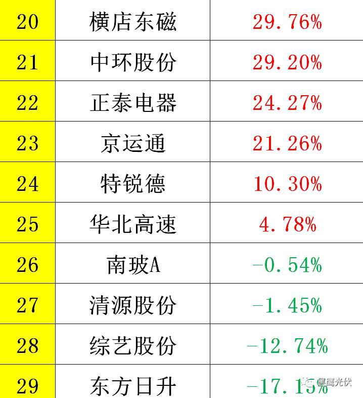 黑鹰重磅|中国光伏前3季度竞争大格局：11大排行看清谁是赚钱王、资金王、净利王、负债王？谁最有可能成为未来黑马？