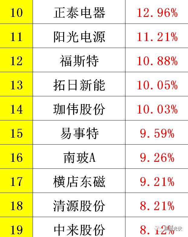 黑鹰重磅|中国光伏前3季度竞争大格局：11大排行看清谁是赚钱王、资金王、净利王、负债王？谁最有可能成为未来黑马？