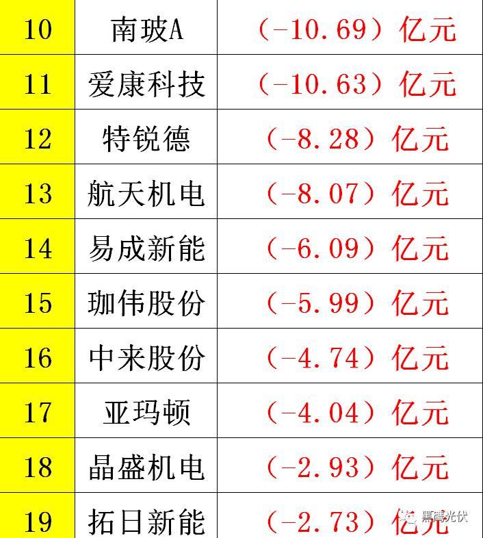 黑鹰重磅|中国光伏前3季度竞争大格局：11大排行看清谁是赚钱王、资金王、净利王、负债王？谁最有可能成为未来黑马？