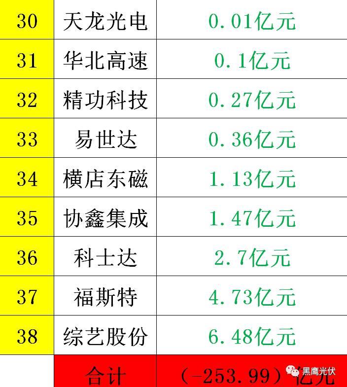 黑鹰重磅|中国光伏前3季度竞争大格局：11大排行看清谁是赚钱王、资金王、净利王、负债王？谁最有可能成为未来黑马？