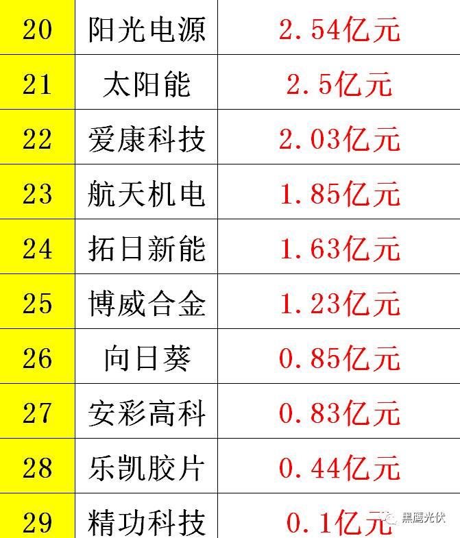 黑鹰重磅|中国光伏前3季度竞争大格局：11大排行看清谁是赚钱王、资金王、净利王、负债王？谁最有可能成为未来黑马？