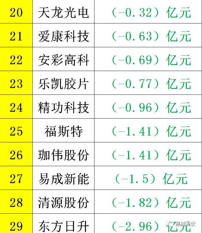 黑鹰重磅|中国光伏前3季度竞争大格局：11大排行看清谁是赚钱王、资金王、净利王、负债王？谁最有可能成为未来黑马？