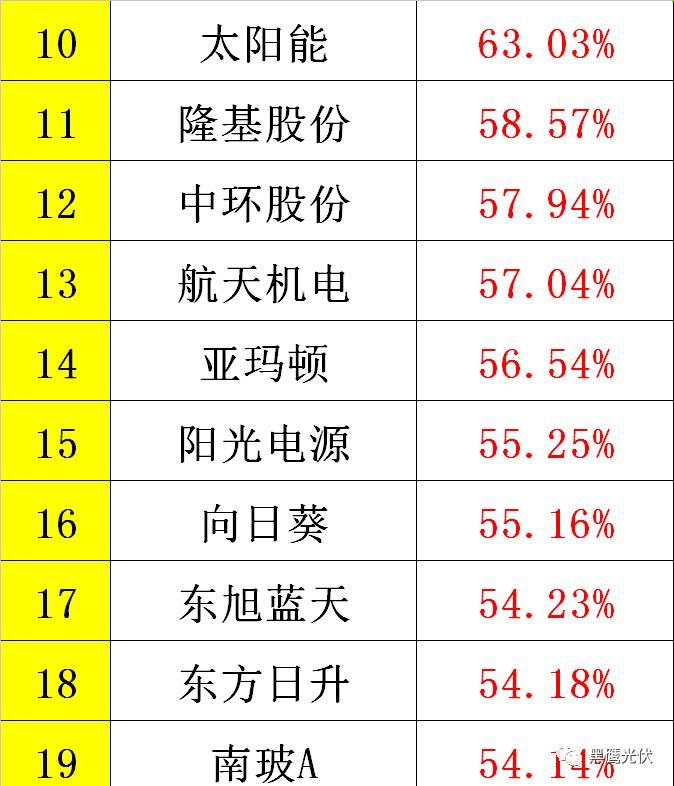 黑鹰重磅|中国光伏前3季度竞争大格局：11大排行看清谁是赚钱王、资金王、净利王、负债王？谁最有可能成为未来黑马？