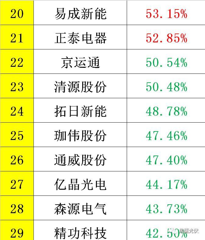 黑鹰重磅|中国光伏前3季度竞争大格局：11大排行看清谁是赚钱王、资金王、净利王、负债王？谁最有可能成为未来黑马？