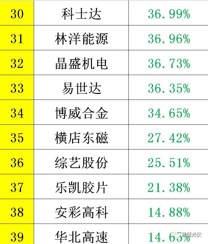 黑鹰重磅|中国光伏前3季度竞争大格局：11大排行看清谁是赚钱王、资金王、净利王、负债王？谁最有可能成为未来黑马？