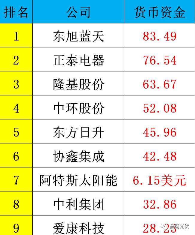 黑鹰重磅|中国光伏前3季度竞争大格局：11大排行看清谁是赚钱王、资金王、净利王、负债王？谁最有可能成为未来黑马？