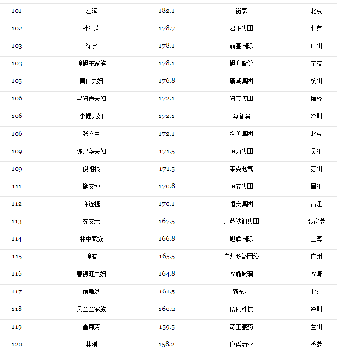 2017光伏富豪榜出炉：第1名还是他、2-10名已易主，且看光伏老大风云榜！（附2017中国400富豪榜）