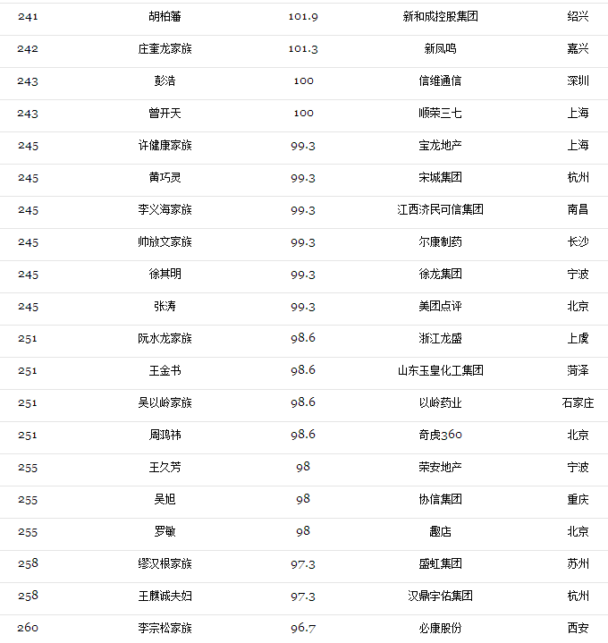 2017光伏富豪榜出炉：第1名还是他、2-10名已易主，且看光伏老大风云榜！（附2017中国400富豪榜）