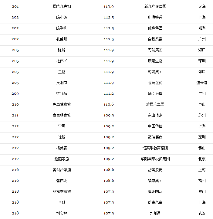 2017光伏富豪榜出炉：第1名还是他、2-10名已易主，且看光伏老大风云榜！（附2017中国400富豪榜）