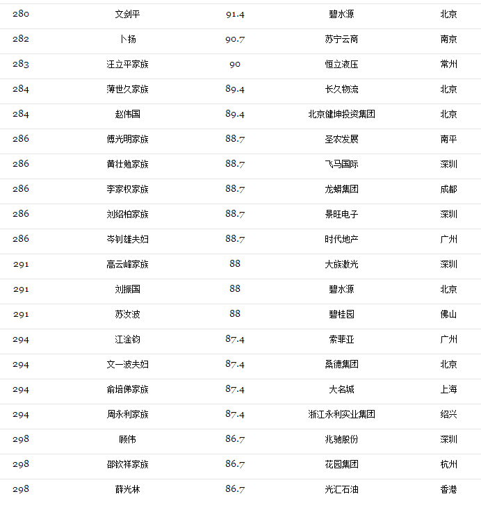 2017光伏富豪榜出炉：第1名还是他、2-10名已易主，且看光伏老大风云榜！（附2017中国400富豪榜）