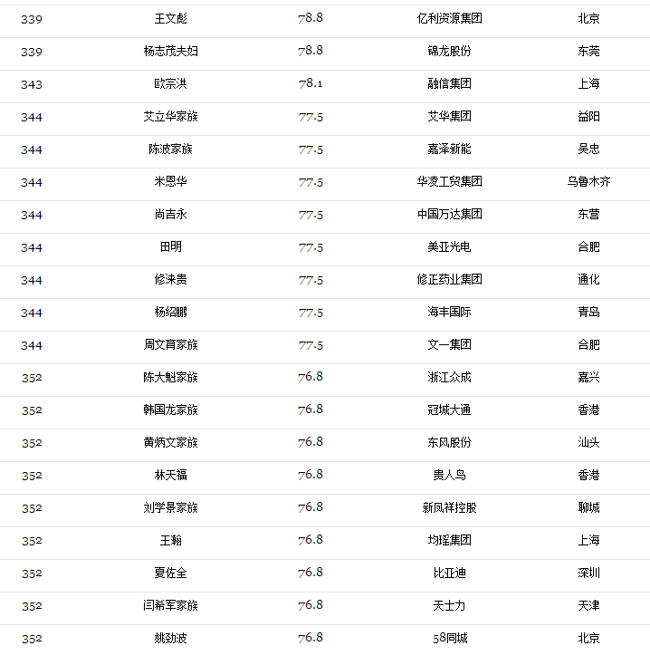 2017光伏富豪榜出炉：第1名还是他、2-10名已易主，且看光伏老大风云榜！（附2017中国400富豪榜）