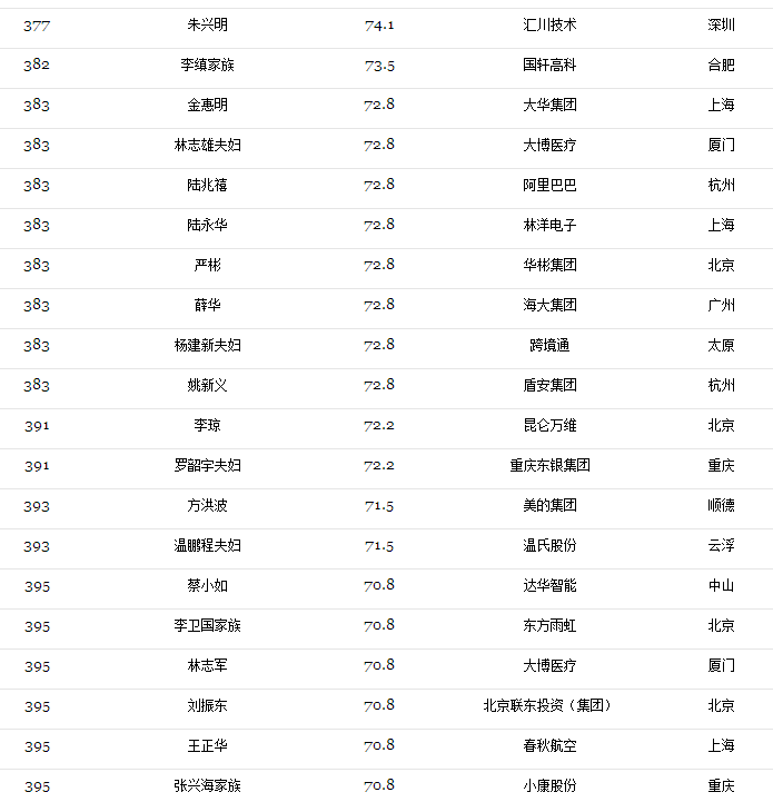 2017光伏富豪榜出炉：第1名还是他、2-10名已易主，且看光伏老大风云榜！（附2017中国400富豪榜）