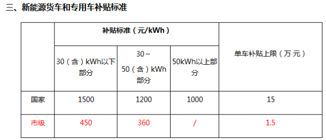 37省市出台关于新能源汽车补贴政策