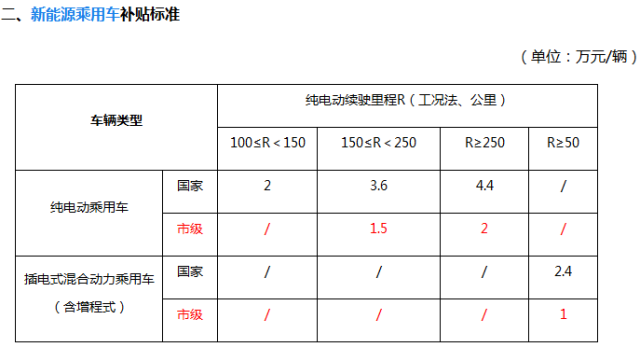 37省市出台关于新能源汽车补贴政策