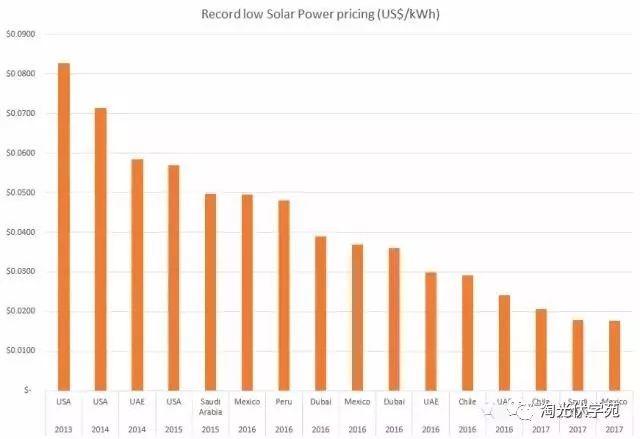 【国际】光伏竞价再创历史新低，2019年最低报价可低至1美分/kwh