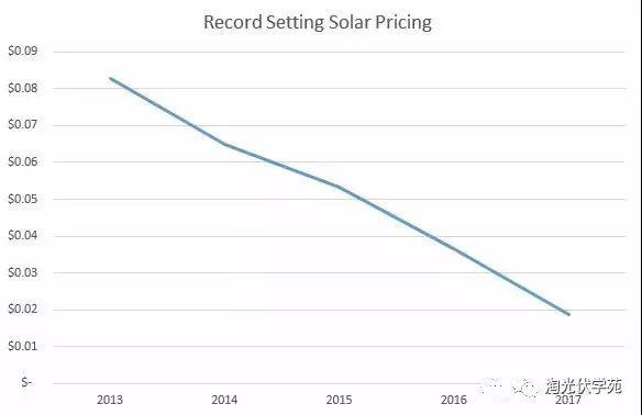 【国际】光伏竞价再创历史新低，2019年最低报价可低至1美分/kwh