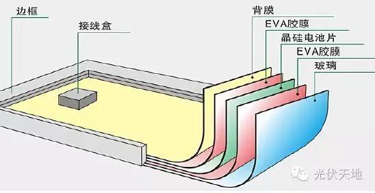 【光伏理论】光伏组件为什么要选用钢化玻璃？