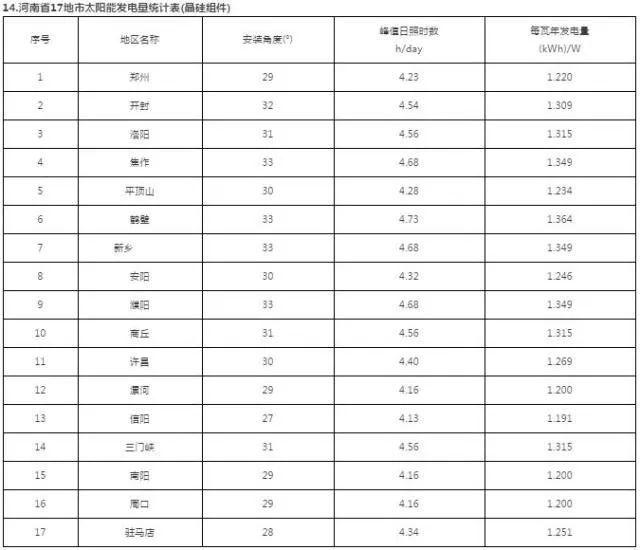 干货 | 最全！三大屋顶安装视频+全国光伏电站最佳安装倾角及发电量速查表