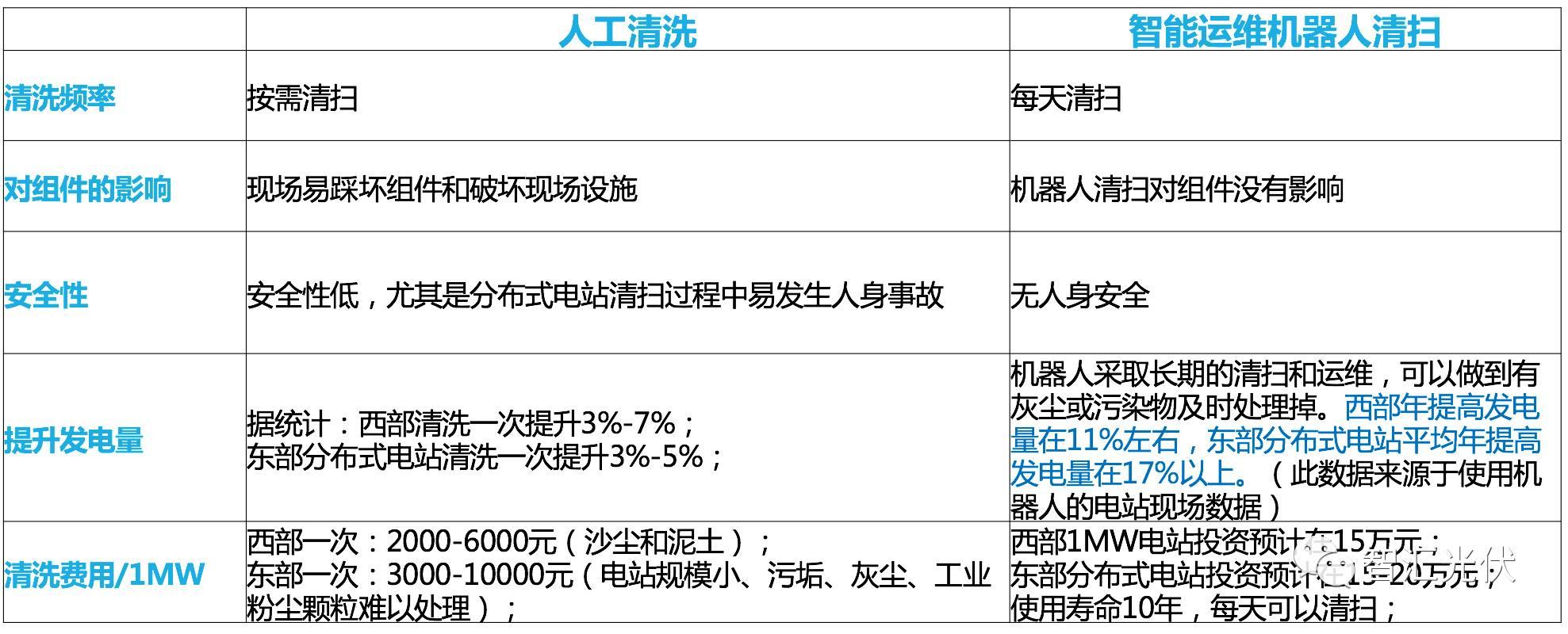 光伏项目的多种清洗方式介绍（清洗视频）