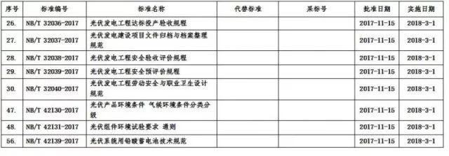 国家能源局新批8项光伏行业标准，明年3月1日起实施！