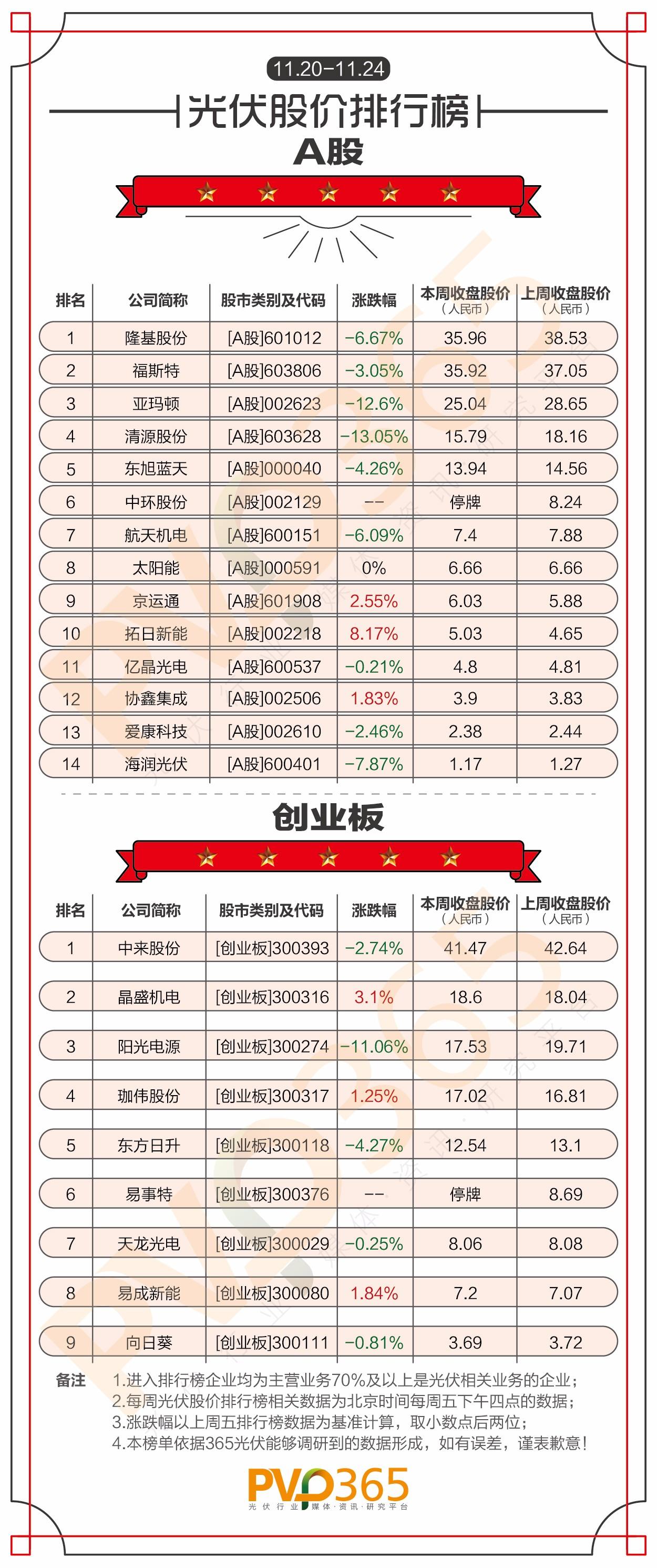 重磅 | （11.20-11.24）每周光伏企业股价、市值龙虎榜