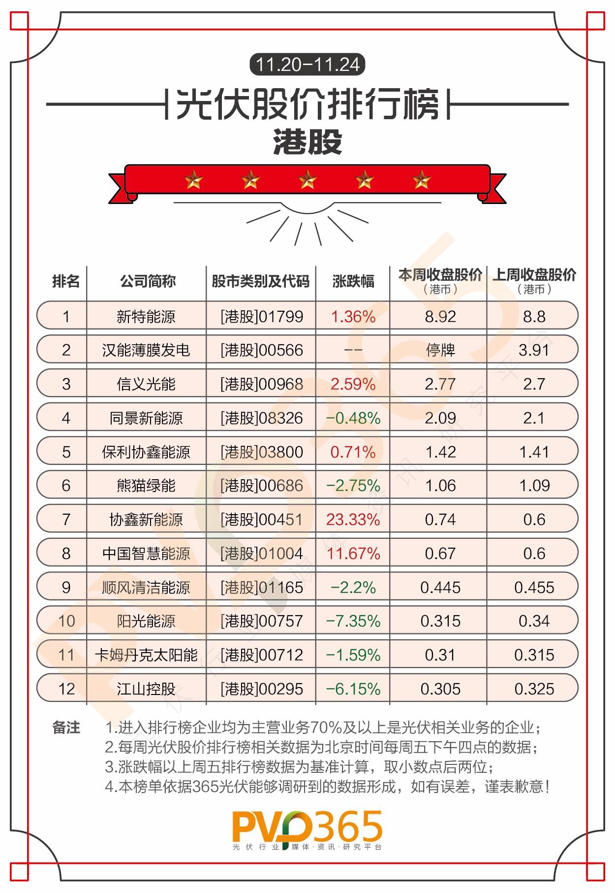 重磅 | （11.20-11.24）每周光伏企业股价、市值龙虎榜