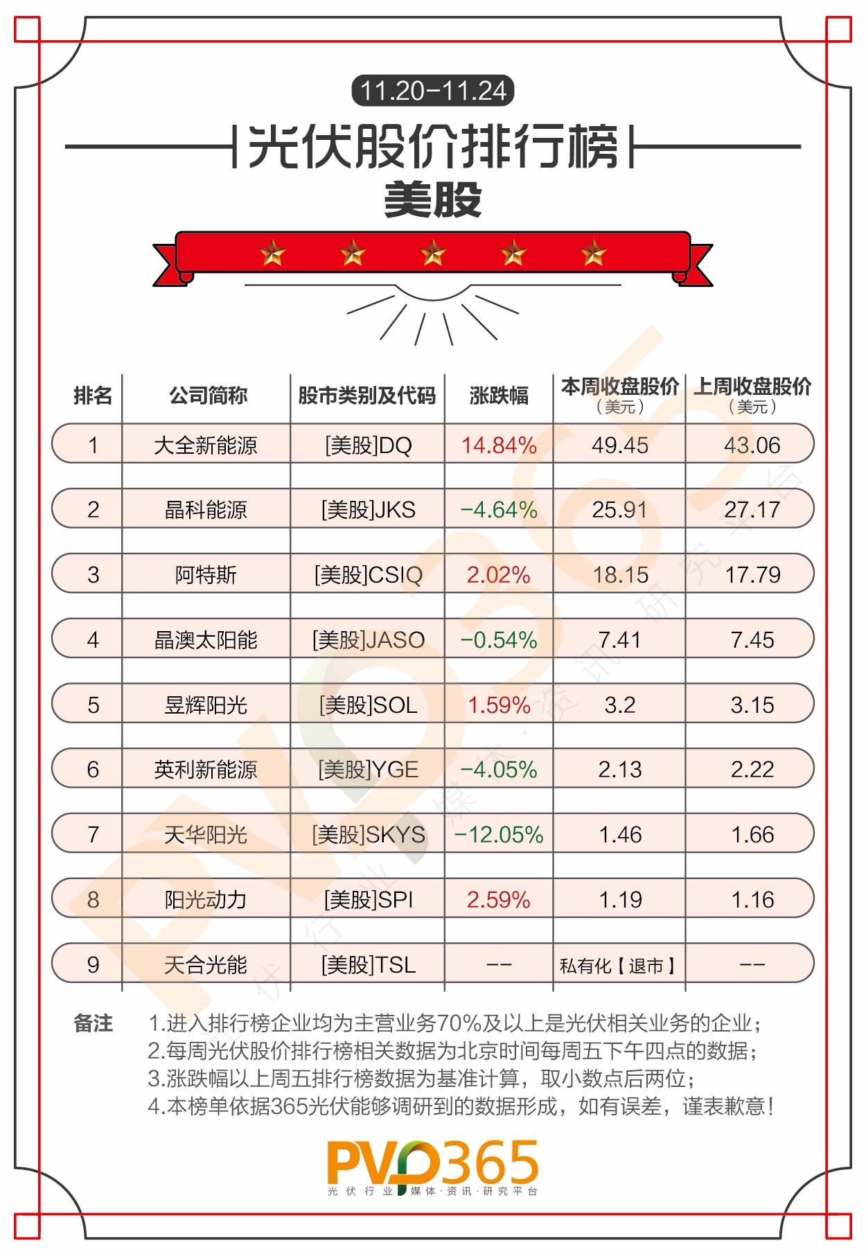 重磅 | （11.20-11.24）每周光伏企业股价、市值龙虎榜