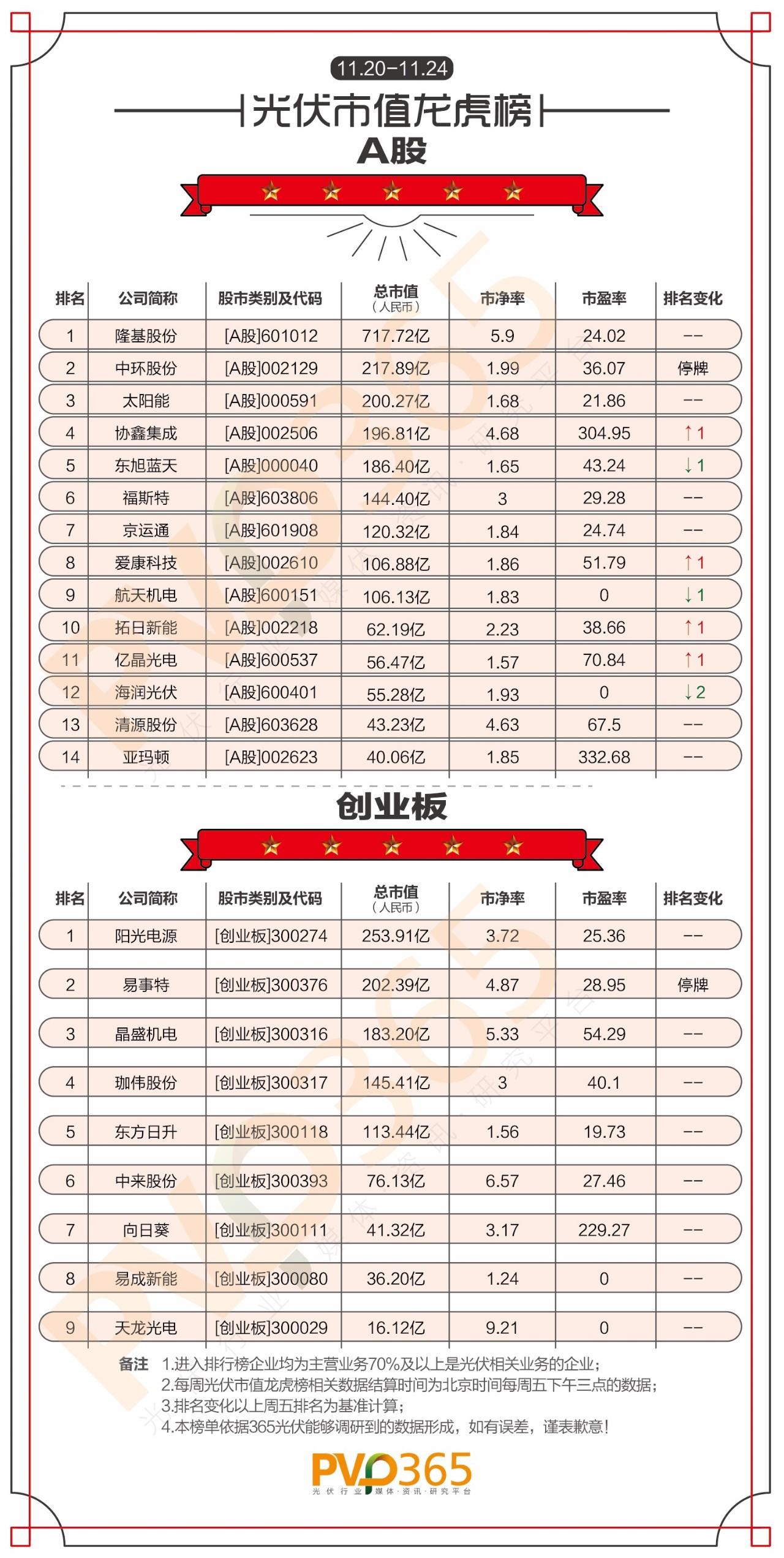 重磅 | （11.20-11.24）每周光伏企业股价、市值龙虎榜