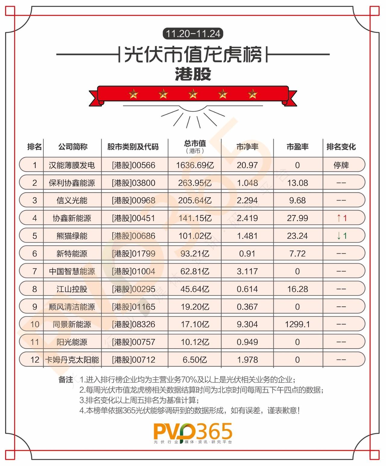 重磅 | （11.20-11.24）每周光伏企业股价、市值龙虎榜