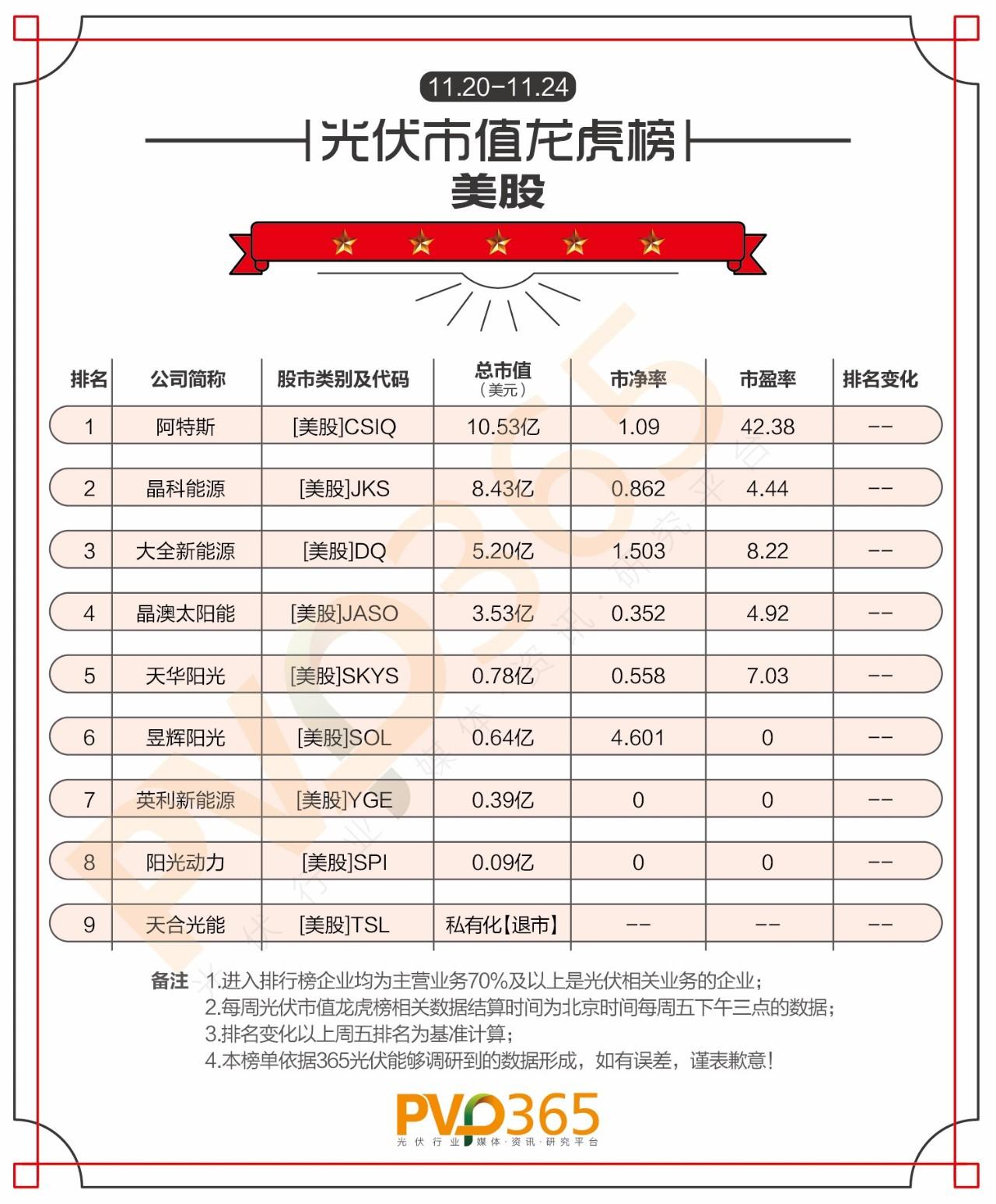 重磅 | （11.20-11.24）每周光伏企业股价、市值龙虎榜