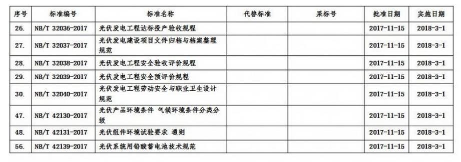 36条！扶贫、补贴、领跑者、电站市场…11月光伏政策一览