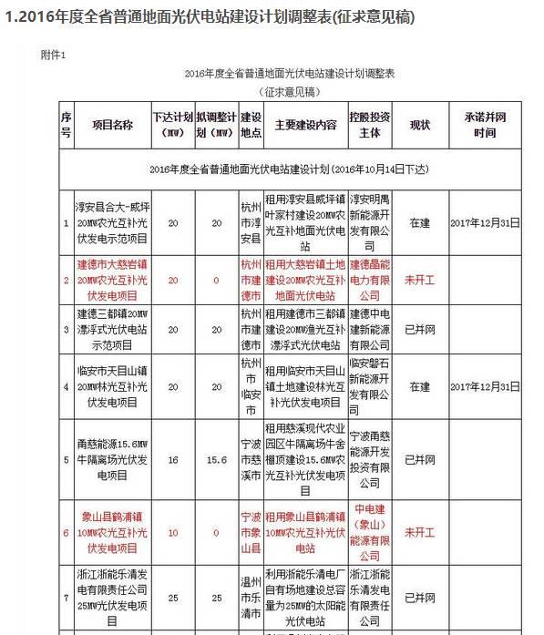 36条！扶贫、补贴、领跑者、电站市场…11月光伏政策一览