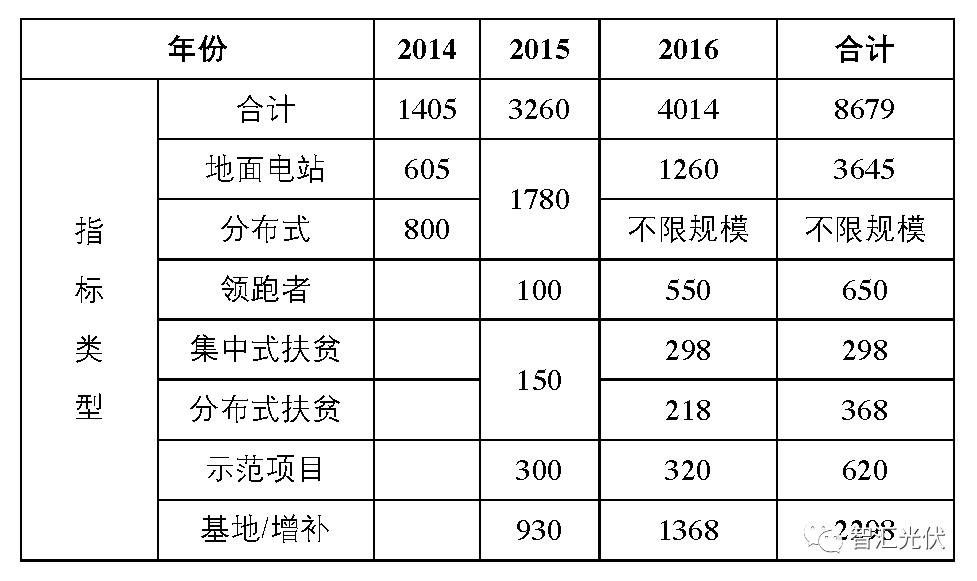 截止2017年630，全国约有6GW黑户电站