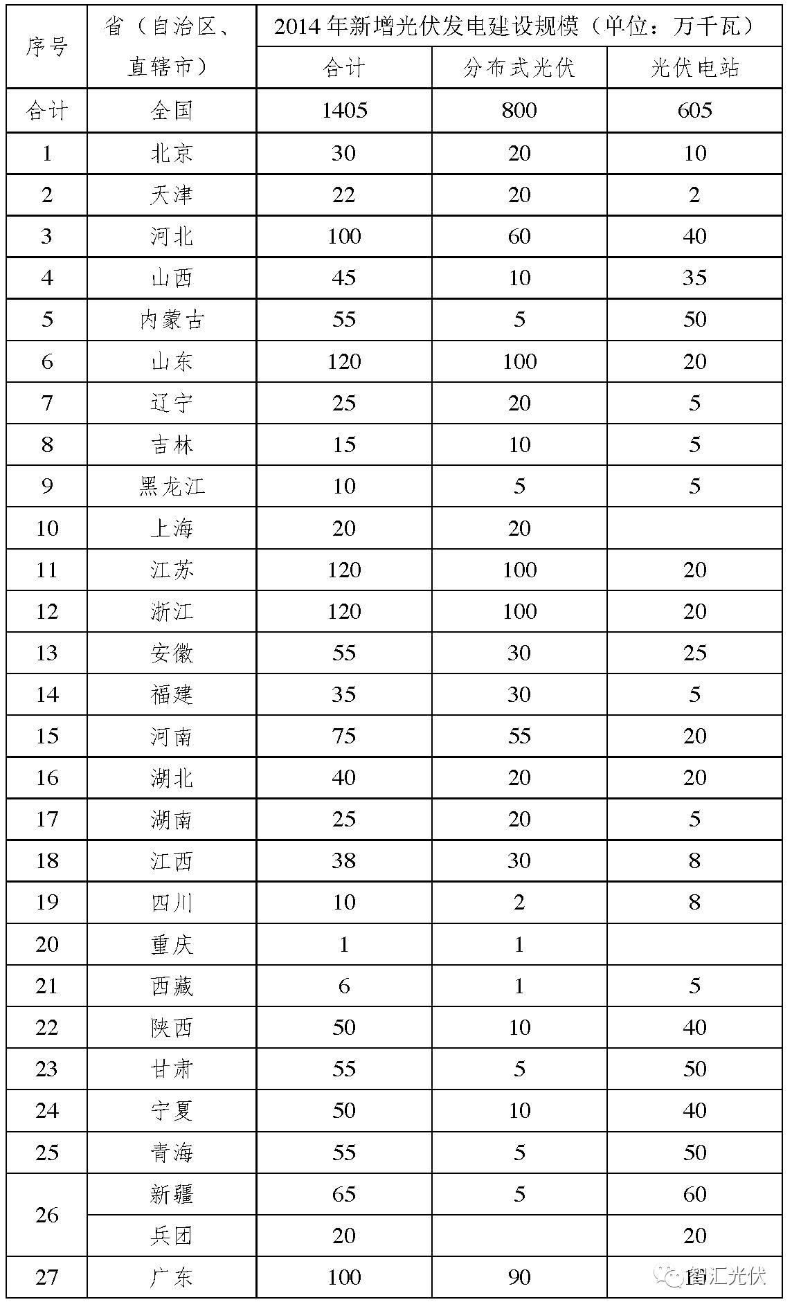 截止2017年630，全国约有6GW黑户电站