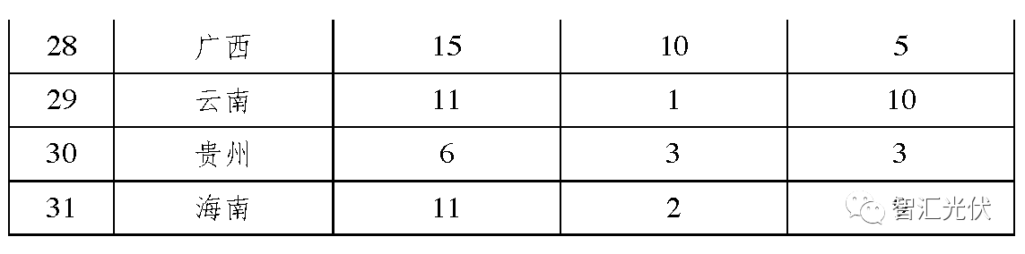 截止2017年630，全国约有6GW黑户电站