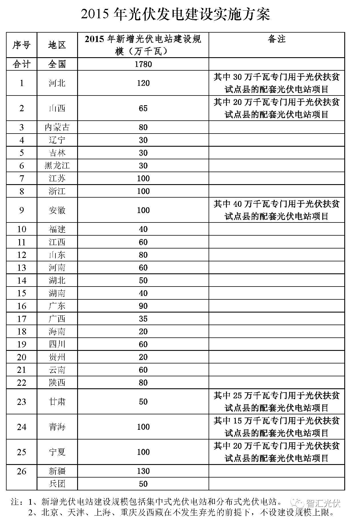 截止2017年630，全国约有6GW黑户电站