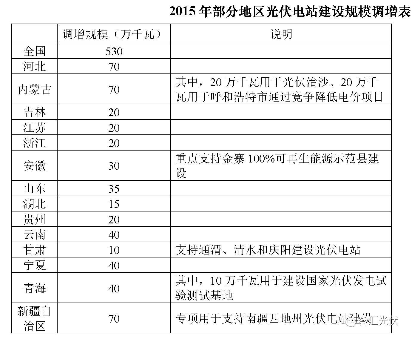 截止2017年630，全国约有6GW黑户电站