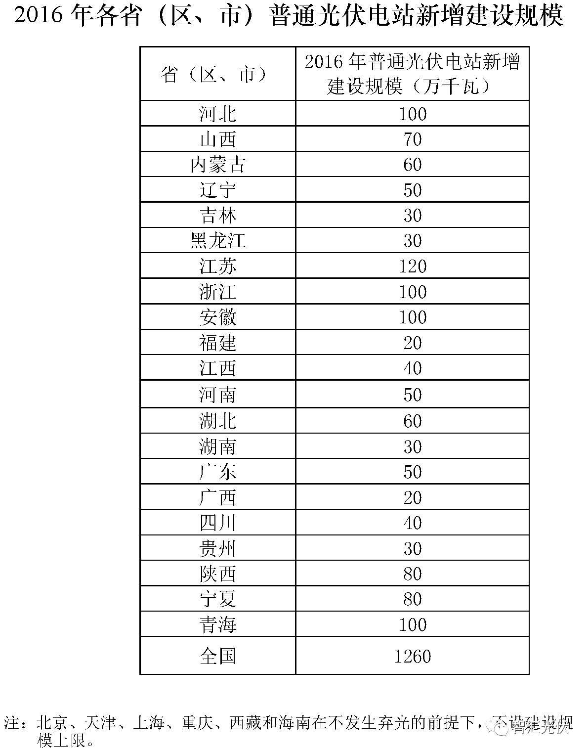 截止2017年630，全国约有6GW黑户电站