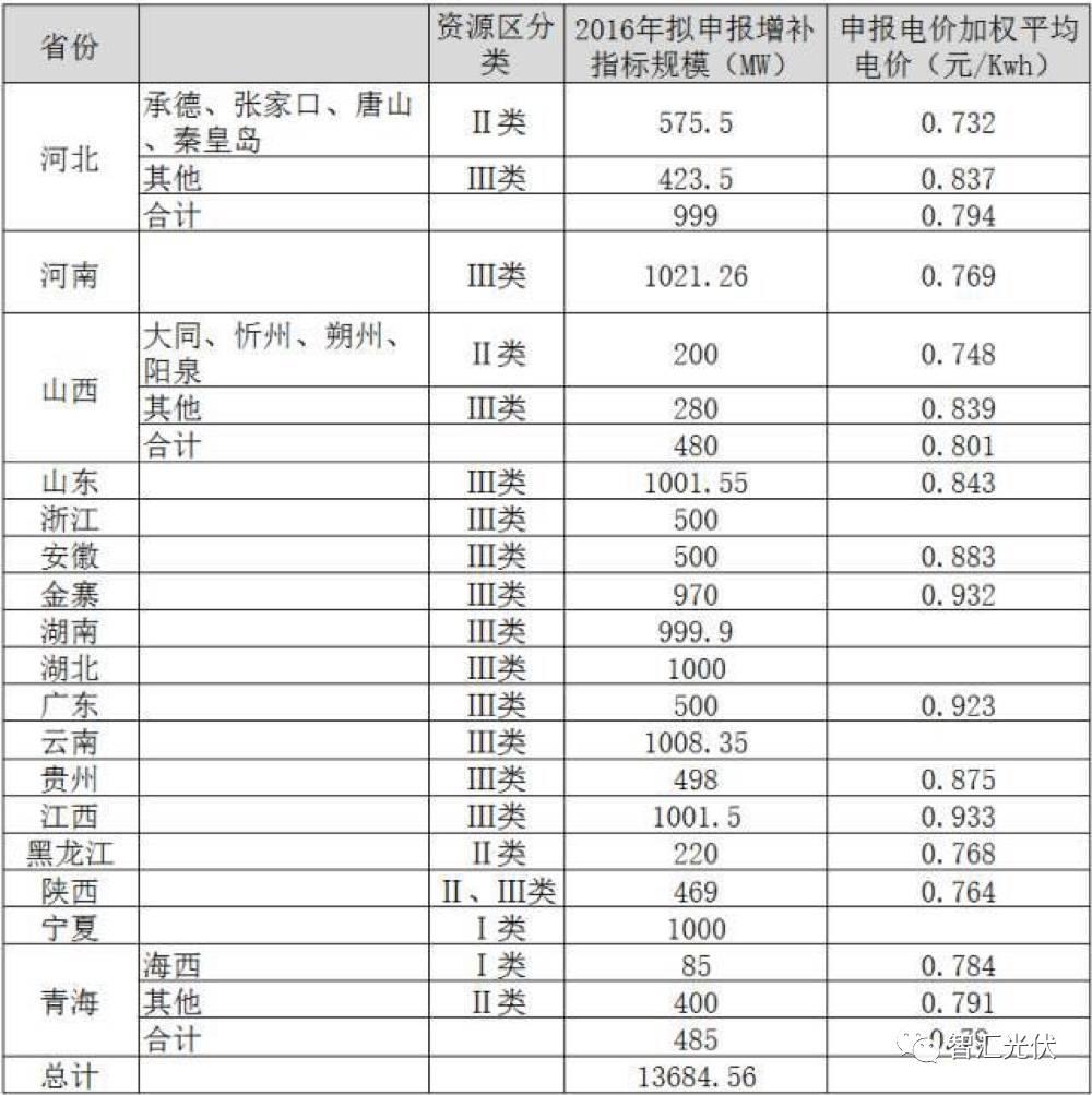 截止2017年630，全国约有6GW黑户电站