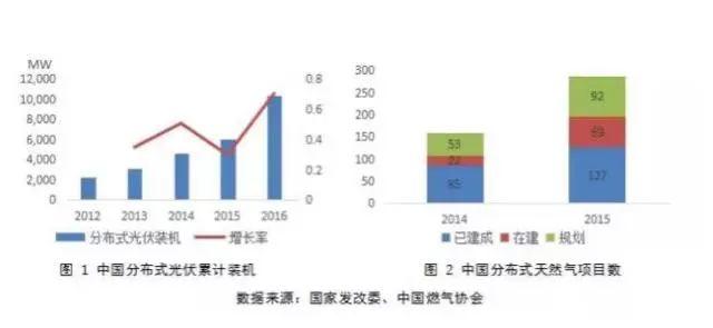 告别“野蛮生长”，分布式能源迈入“提质增效”新阶段！