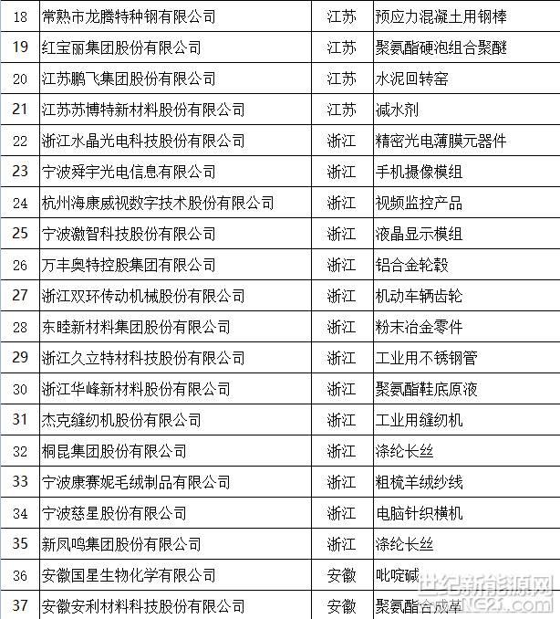 天合、中能、大族等127家企业入选第二批全国制造业单项冠军（附名单）