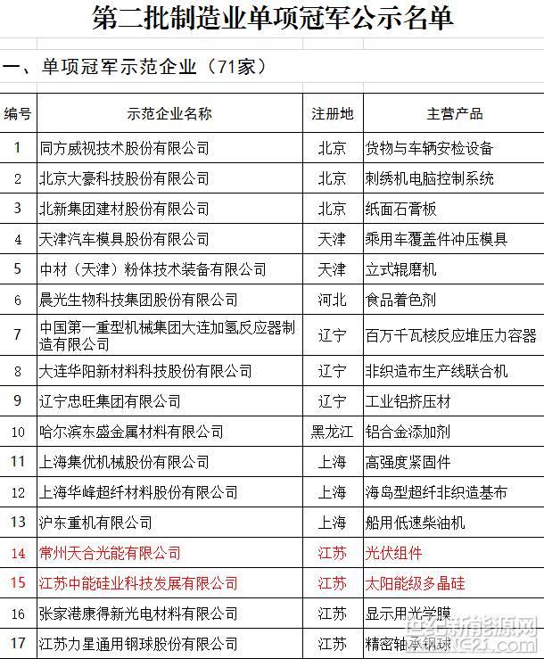 天合、中能、大族等127家企业入选第二批全国制造业单项冠军（附名单）