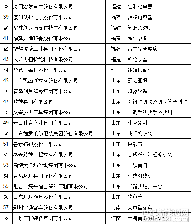 天合、中能、大族等127家企业入选第二批全国制造业单项冠军（附名单）