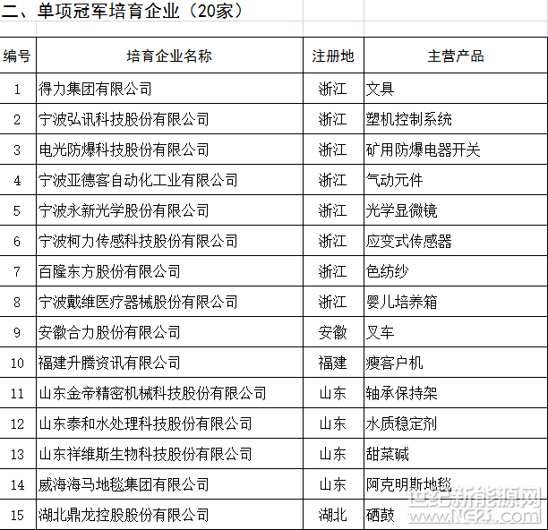 天合、中能、大族等127家企业入选第二批全国制造业单项冠军（附名单）