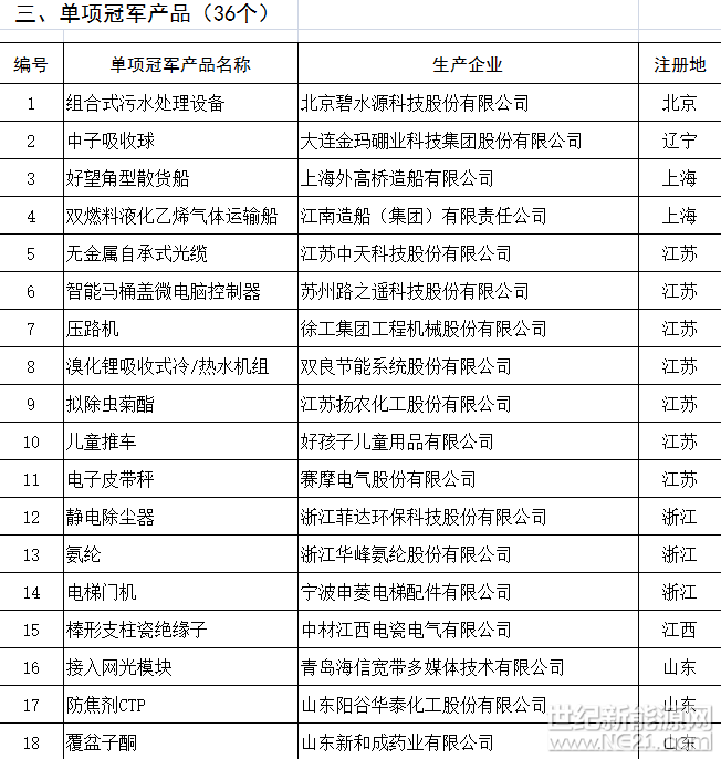 天合、中能、大族等127家企业入选第二批全国制造业单项冠军（附名单）