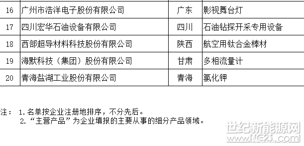 天合、中能、大族等127家企业入选第二批全国制造业单项冠军（附名单）