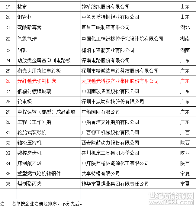 天合、中能、大族等127家企业入选第二批全国制造业单项冠军（附名单）