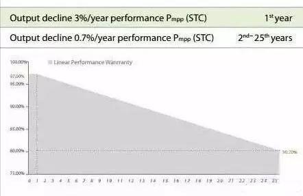 干货 | 发电25年不低于80%！光伏组件衰减率怎么算？